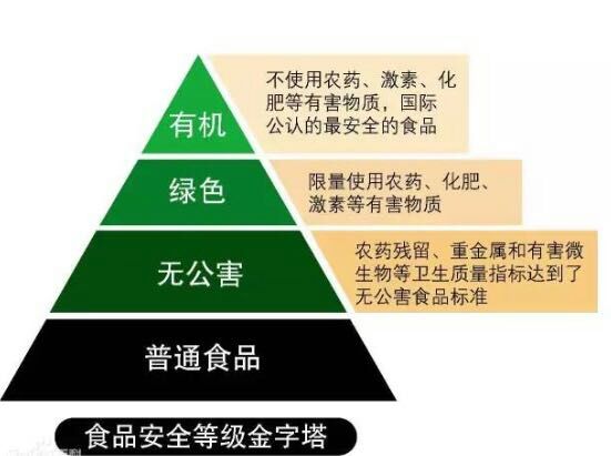 无公害食品是普及品,三者之间的关系可以形象的用金字塔莱表示,但这